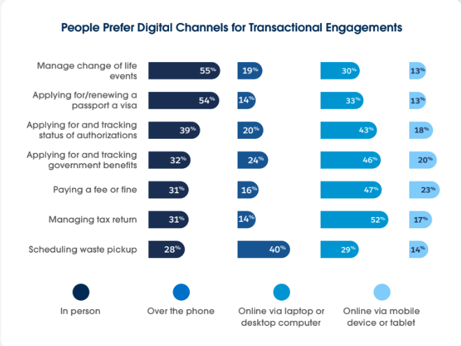 A graph showing people’s digital preferences